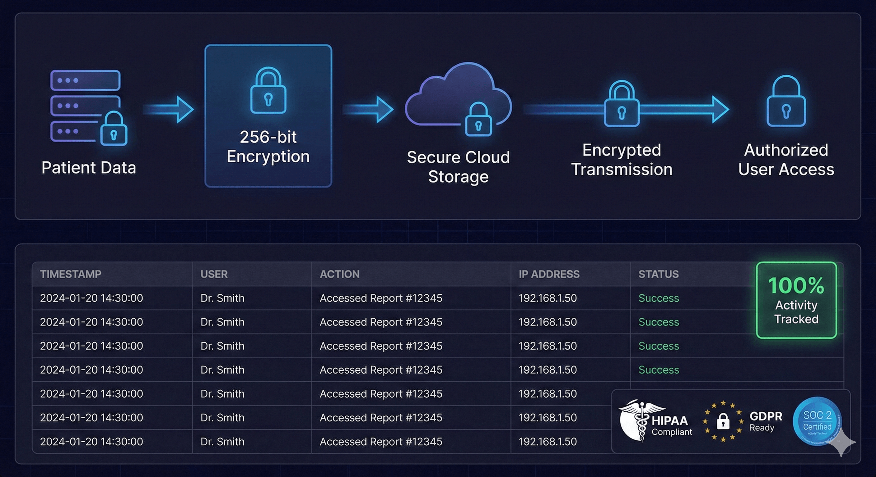 Audit logs and compliance monitoring